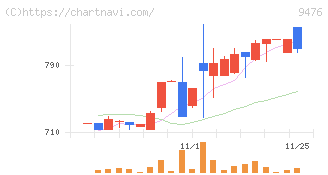 中央経済社ホールディングス(9476)の日足チャート