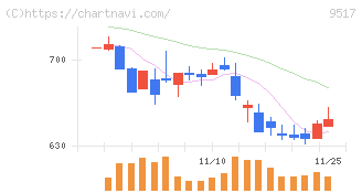 イーレックス(9517)の日足チャート