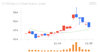 マイクロアド(9553)の日足チャート