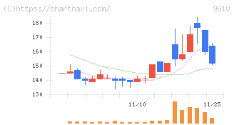 ウィルソン・ラーニング　ワールドワイド(9610)の日足チャート