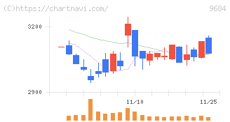 スクウェア・エニックス・ホールディングス(9684)の日足チャート