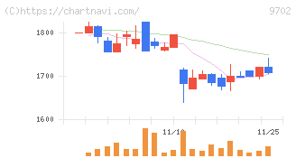 アイ・エス・ビー(9702)の日足チャート