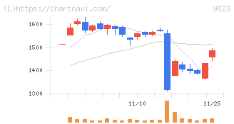 マミーマートホールディングス(9823)の日足チャート