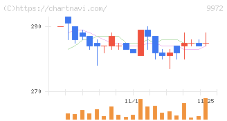 アルテック(9972)の日足チャート