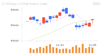ファーストリテイリング(9983)の日足チャート