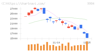 ソフトバンクグループ(9984)の日足チャート
