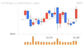スズケン(9987)の日足チャート
