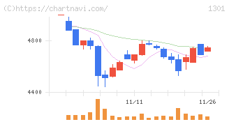 極洋(1301)の日足チャート