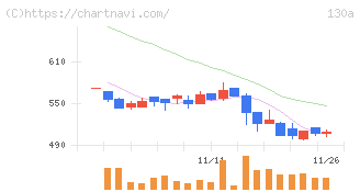 Ｖｅｒｉｔａｓ　Ｉｎ　Ｓｉｌｉｃｏ(130A)の日足チャート