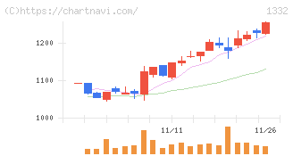 ニッスイ(1332)の日足チャート