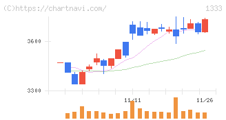 マルハニチロ(1333)の日足チャート