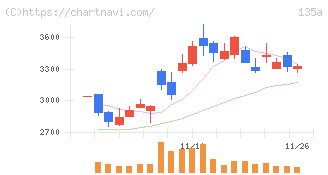 ＶＲＡＩＮ　Ｓｏｌｕｔｉｏｎ(135A)の日足チャート