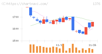 カネコ種苗(1376)の日足チャート