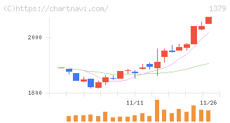 ホクト(1379)の日足チャート