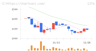 Ｃｏｃｏｌｉｖｅ(137A)の日足チャート