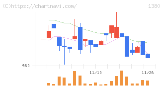 秋川牧園(1380)の日足チャート