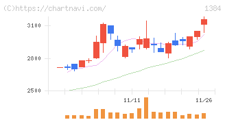 ホクリヨウ(1384)の日足チャート