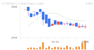 光フードサービス(138A)の日足チャート