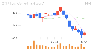 エムビーエス(1401)の日足チャート