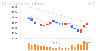 ウエストホールディングス(1407)の日足チャート