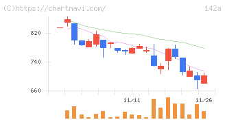 ジンジブ(142A)の日足チャート