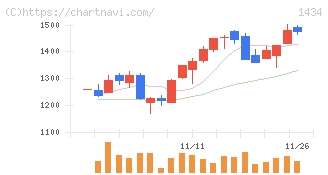 ＪＥＳＣＯホールディングス(1434)の日足チャート