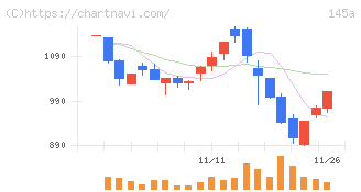 Ｌ　ｉｓ　Ｂ(145A)の日足チャート