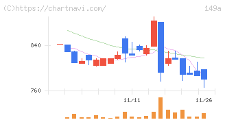 シンカ(149A)の日足チャート