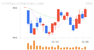 住石ホールディングス(1514)の日足チャート