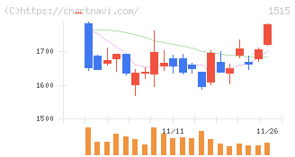 日鉄鉱業(1515)の日足チャート