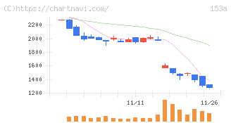 カウリス(153A)の日足チャート
