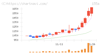 情報戦略テクノロジー(155A)の日足チャート