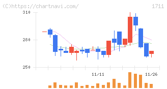 ＳＤＳホールディングス(1711)の日足チャート
