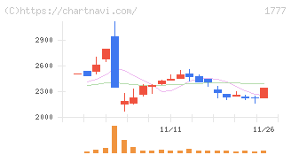 川崎設備工業(1777)の日足チャート