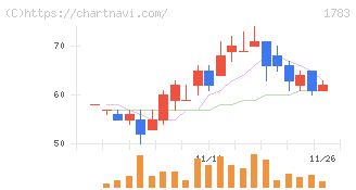 ｆａｎｔａｓｉｓｔａ(1783)の日足チャート