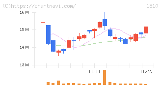 松井建設(1810)の日足チャート