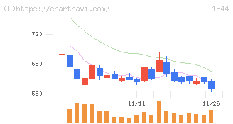 大盛工業(1844)の日足チャート
