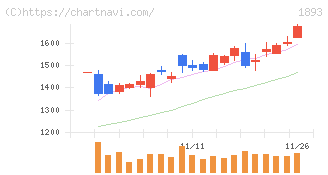 五洋建設(1893)の日足チャート
