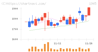 東京エネシス(1945)の日足チャート