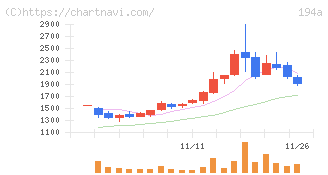 ＷＯＬＶＥＳ　ＨＡＮＤ(194A)の日足チャート