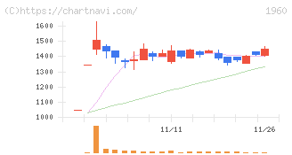 サンテック(1960)の日足チャート