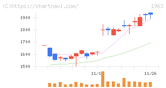 日揮ホールディングス(1963)の日足チャート