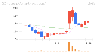 ＰＲＩＳＭ　ＢｉｏＬａｂ(206A)の日足チャート