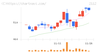 塩水港精糖(2112)の日足チャート