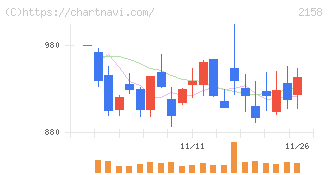 ＦＲＯＮＴＥＯ(2158)の日足チャート