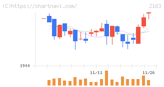 アルトナー(2163)の日足チャート