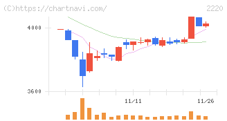 亀田製菓(2220)の日足チャート