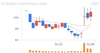 ＣＡＩＣＡ　ＤＩＧＩＴＡＬ(2315)の日足チャート