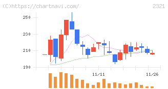 ソフトフロントホールディングス(2321)の日足チャート