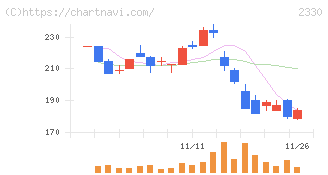フォーサイド(2330)の日足チャート